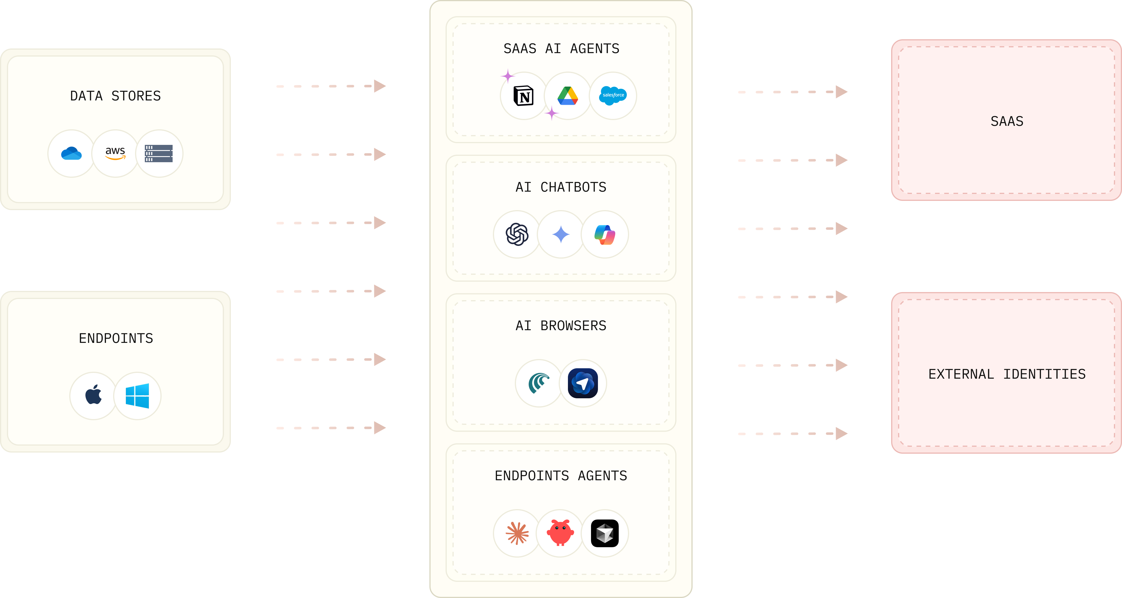 Threat model data flow
